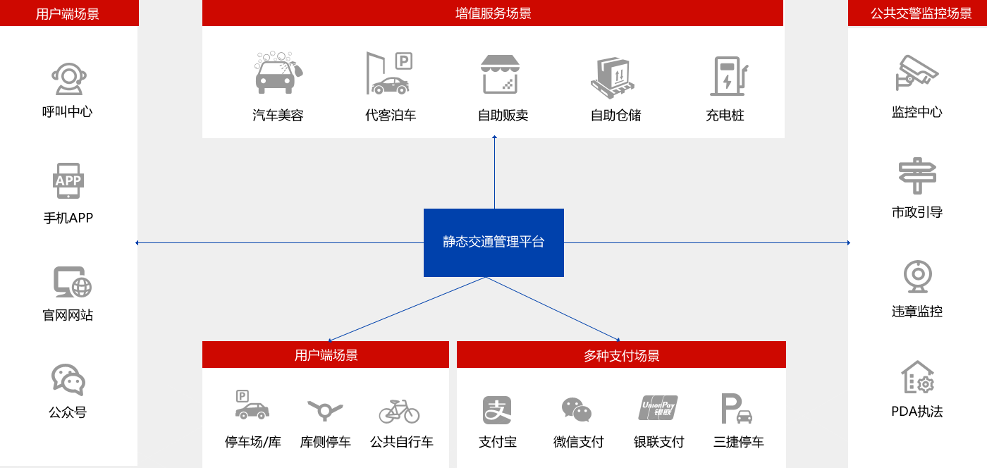 静态交通管理平台